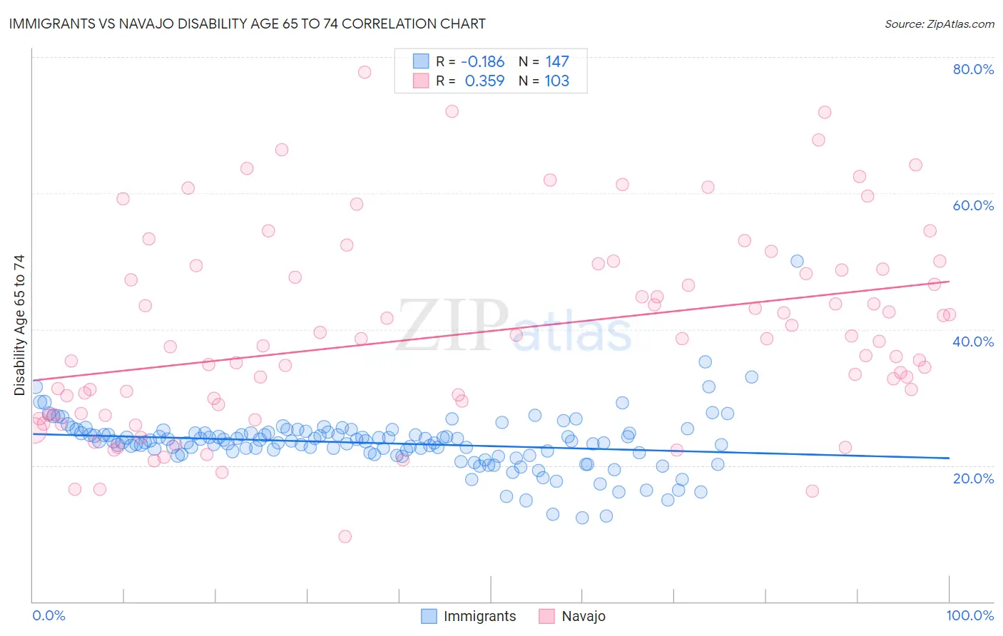 Immigrants vs Navajo Disability Age 65 to 74