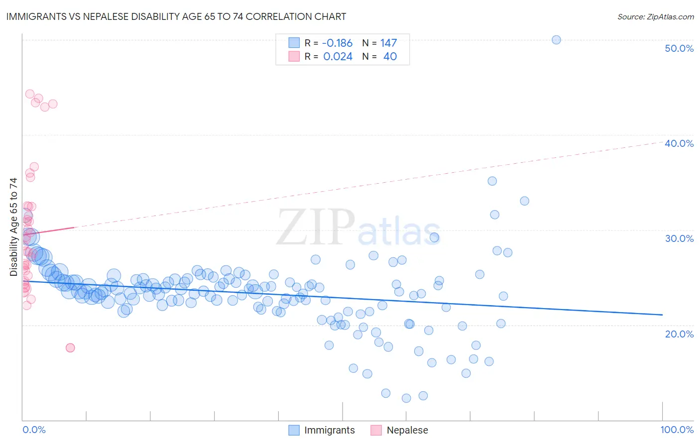 Immigrants vs Nepalese Disability Age 65 to 74