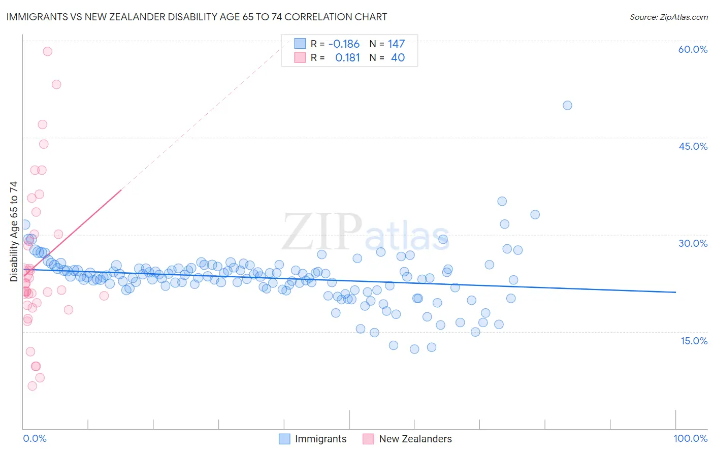 Immigrants vs New Zealander Disability Age 65 to 74