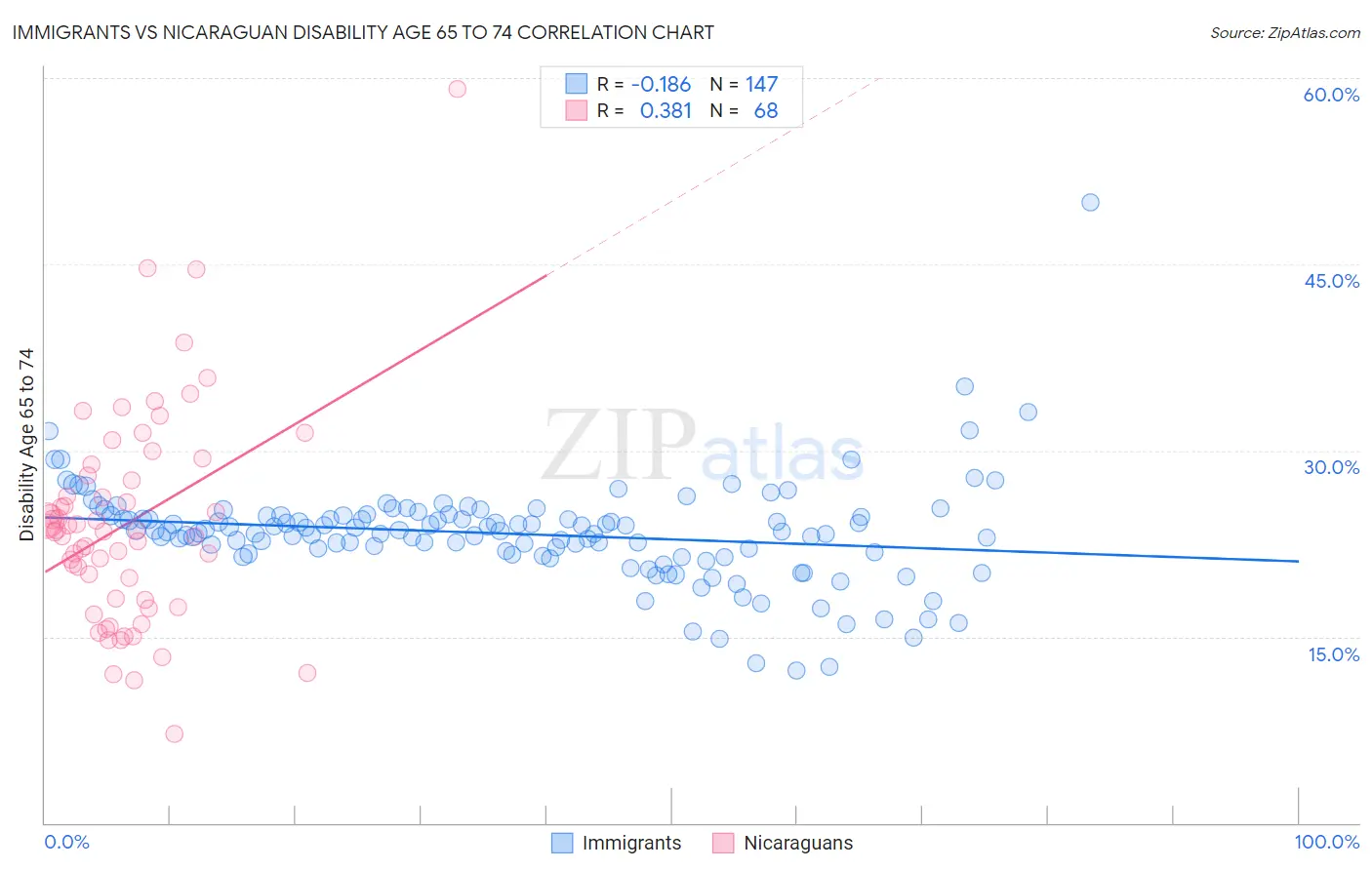 Immigrants vs Nicaraguan Disability Age 65 to 74