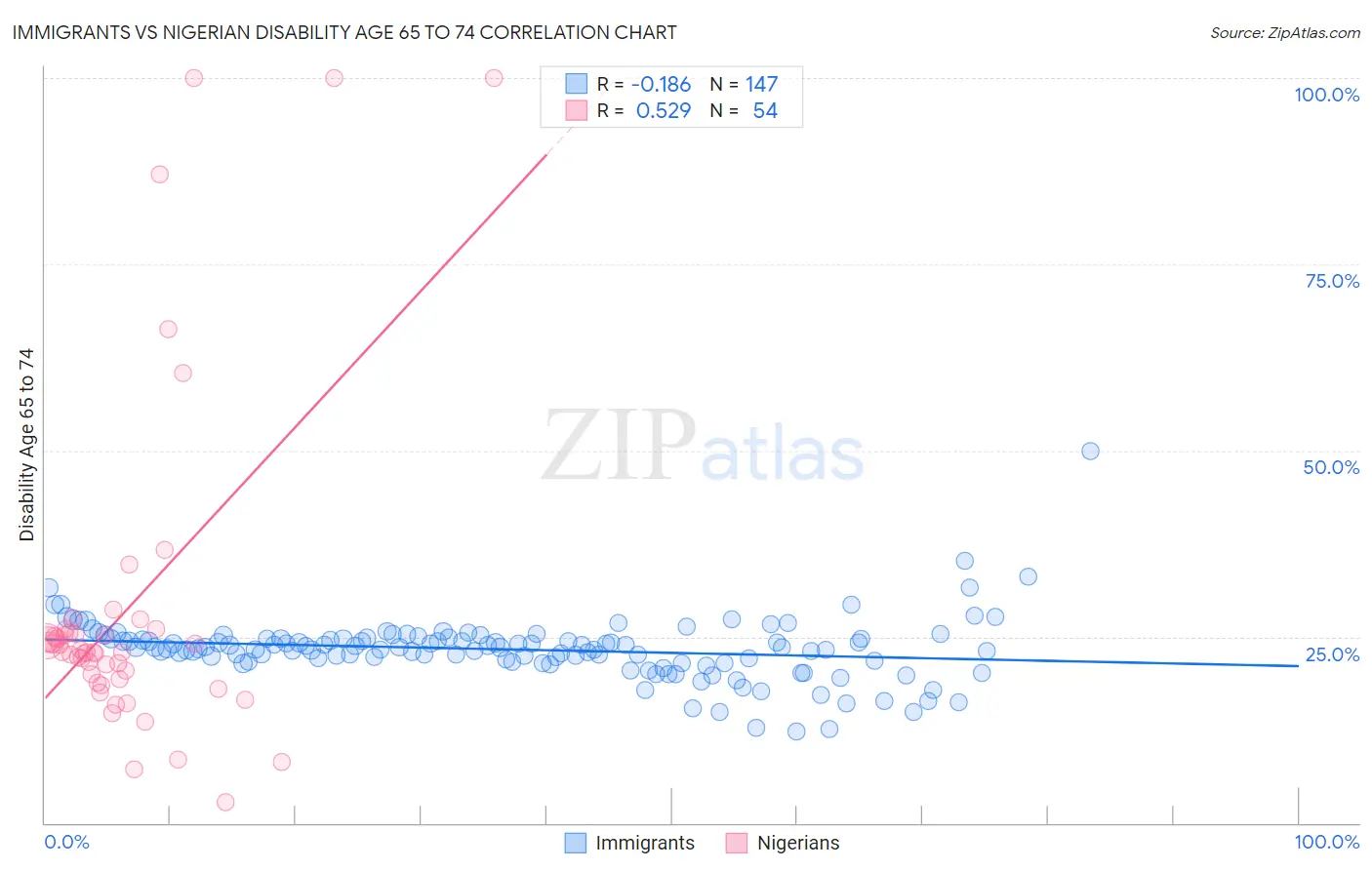 Immigrants vs Nigerian Disability Age 65 to 74