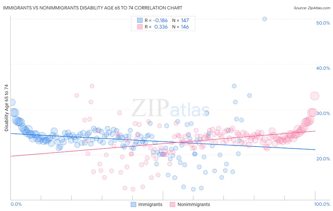 Immigrants vs Nonimmigrants Disability Age 65 to 74