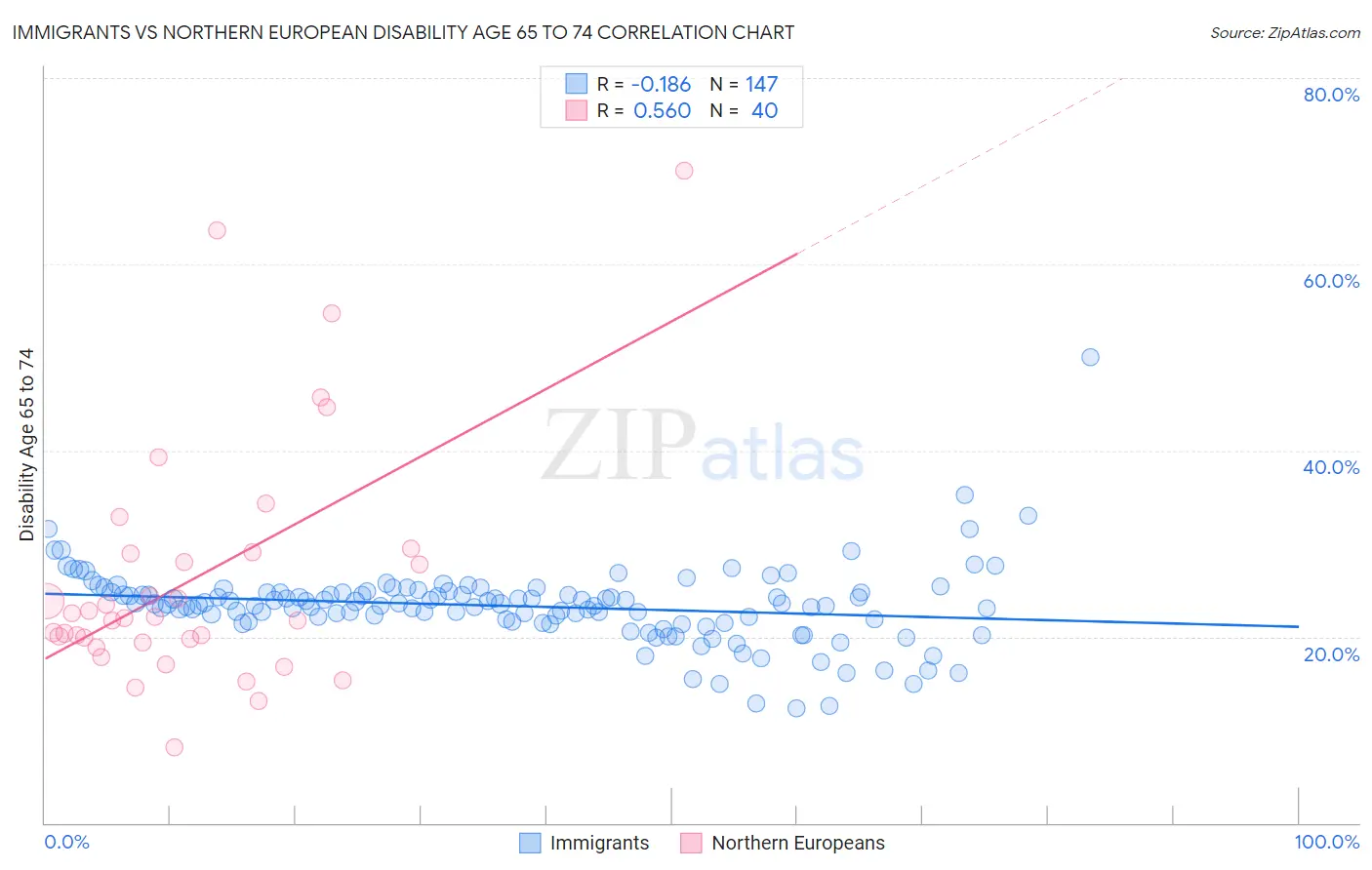 Immigrants vs Northern European Disability Age 65 to 74