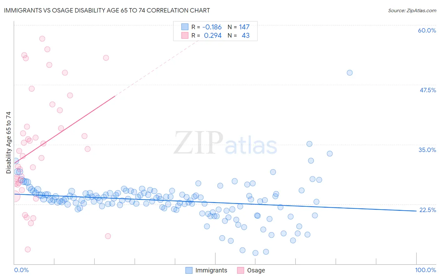 Immigrants vs Osage Disability Age 65 to 74