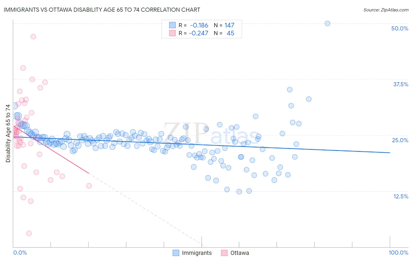 Immigrants vs Ottawa Disability Age 65 to 74