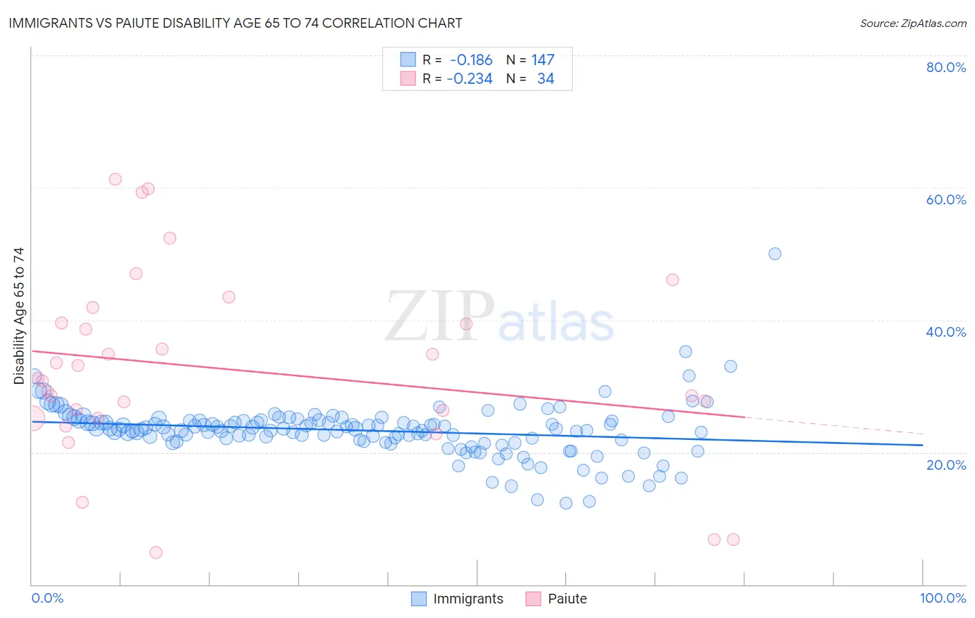 Immigrants vs Paiute Disability Age 65 to 74