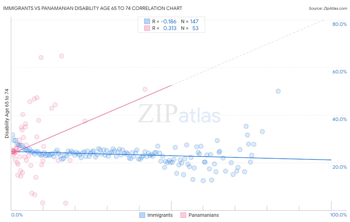 Immigrants vs Panamanian Disability Age 65 to 74