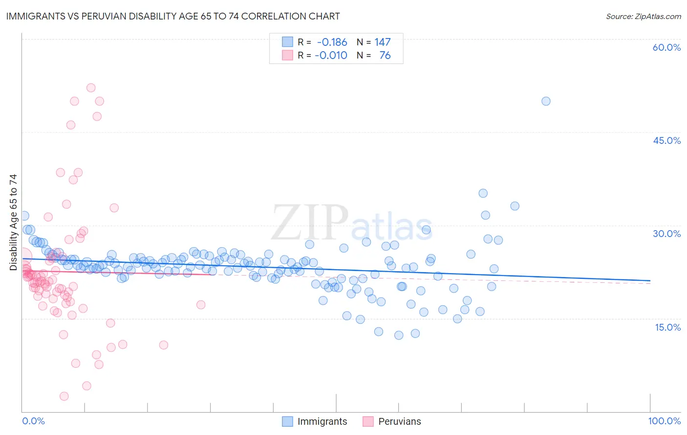 Immigrants vs Peruvian Disability Age 65 to 74