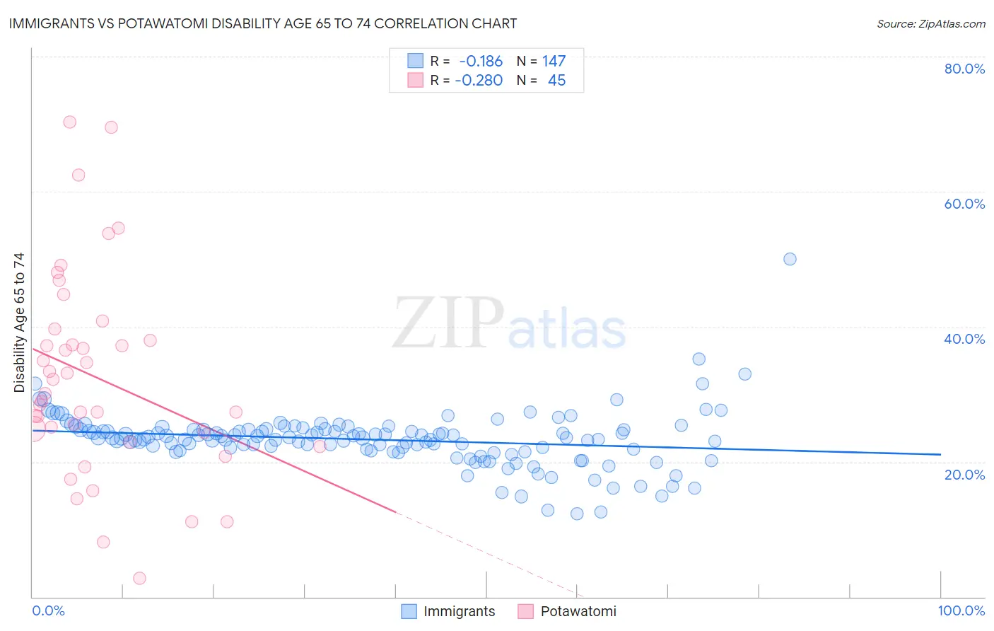 Immigrants vs Potawatomi Disability Age 65 to 74