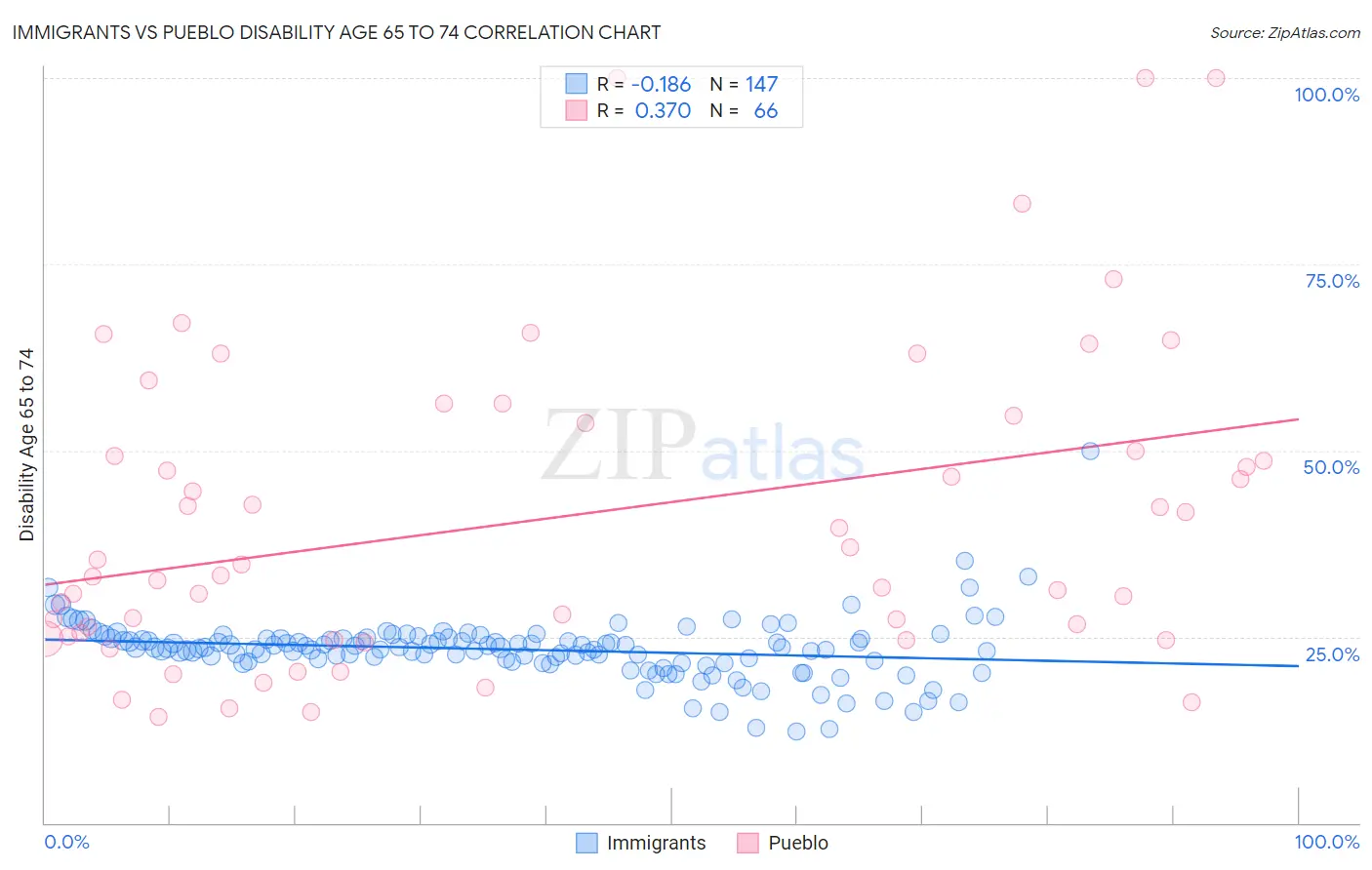 Immigrants vs Pueblo Disability Age 65 to 74