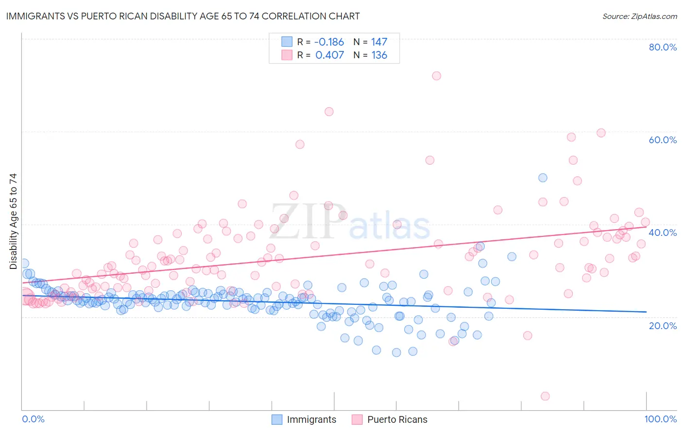 Immigrants vs Puerto Rican Disability Age 65 to 74