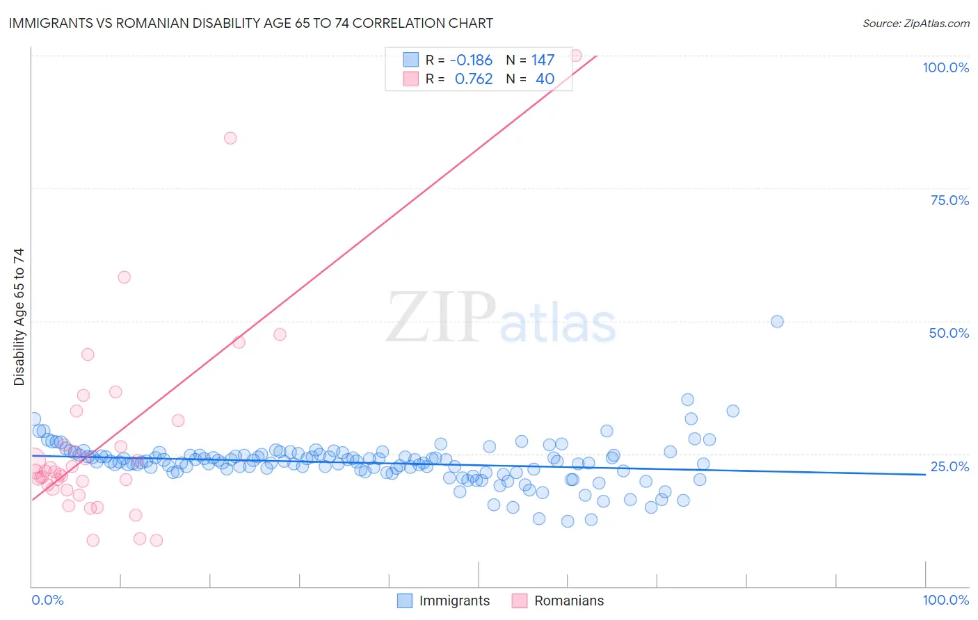 Immigrants vs Romanian Disability Age 65 to 74