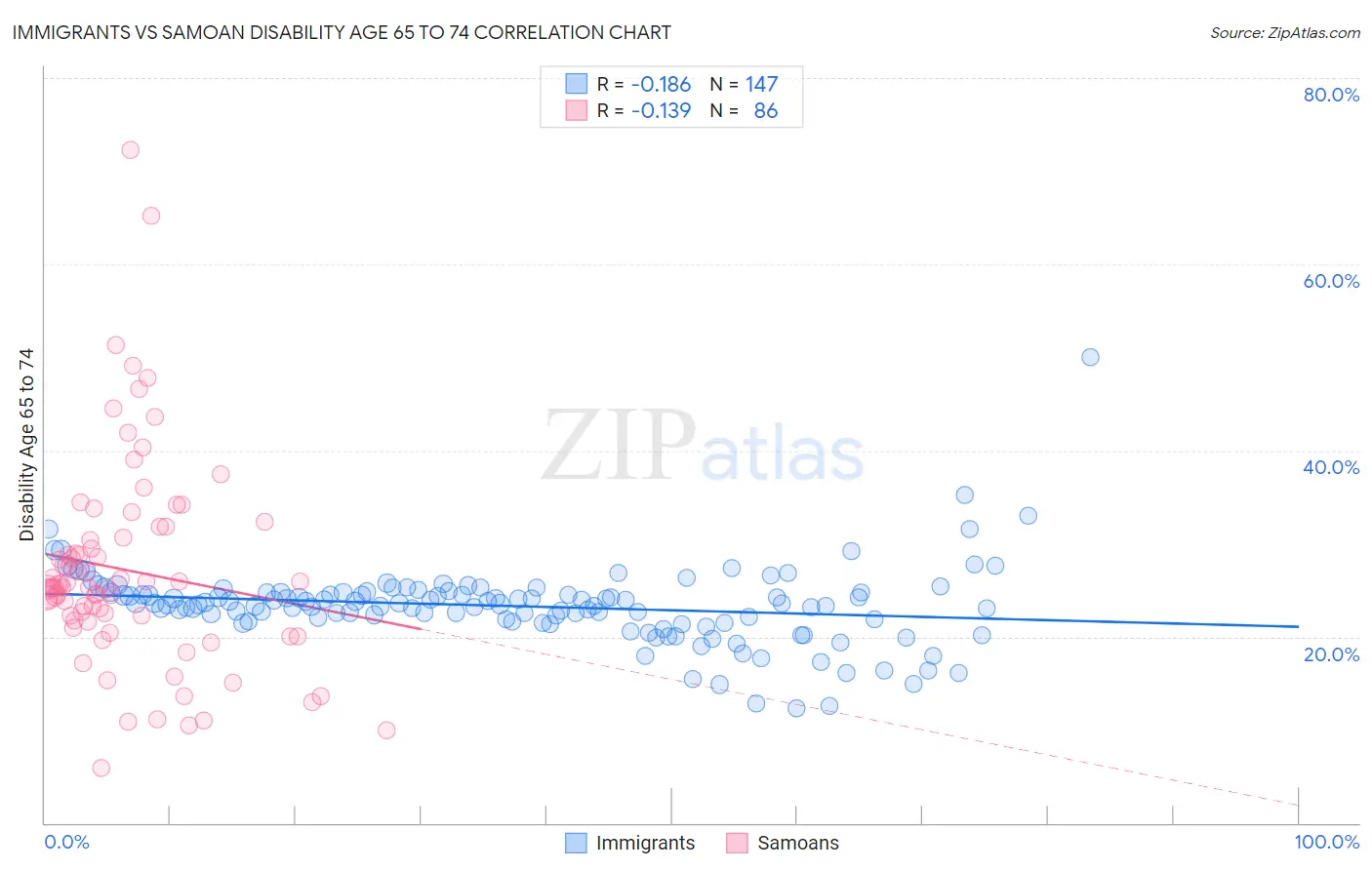 Immigrants vs Samoan Disability Age 65 to 74