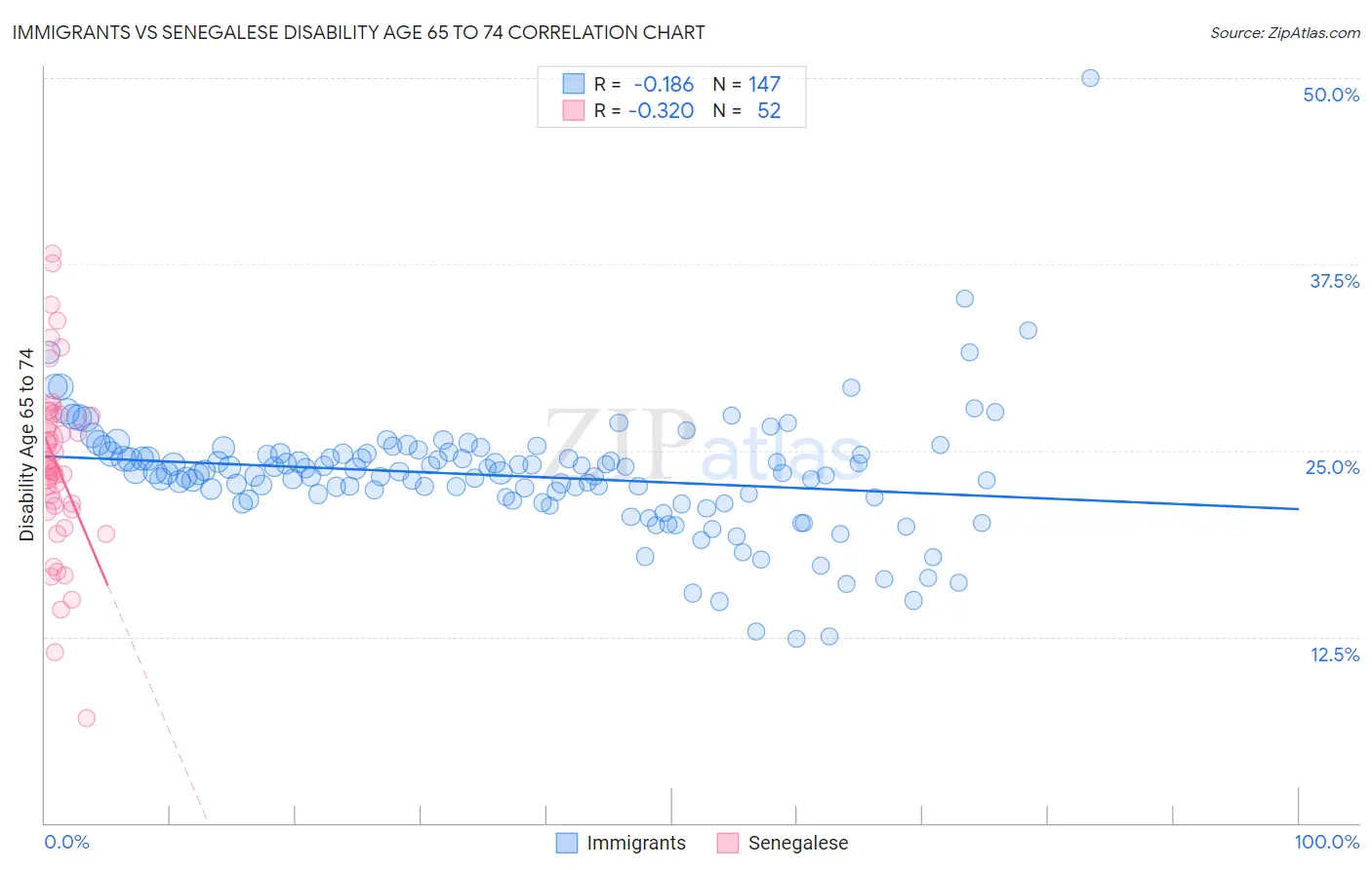 Immigrants vs Senegalese Disability Age 65 to 74