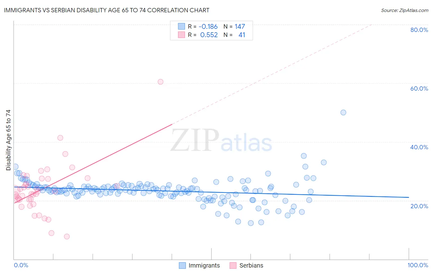 Immigrants vs Serbian Disability Age 65 to 74