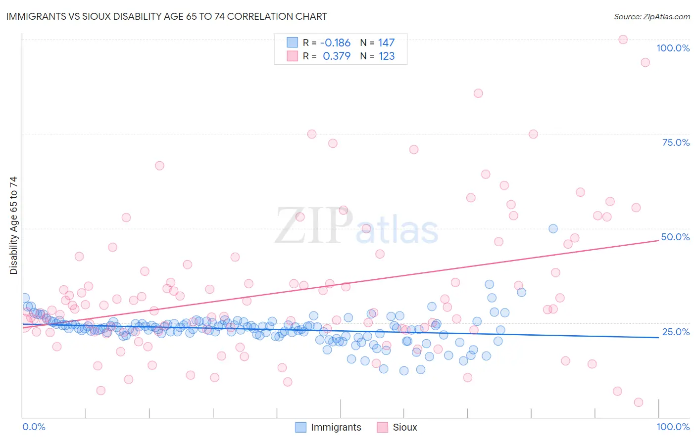 Immigrants vs Sioux Disability Age 65 to 74