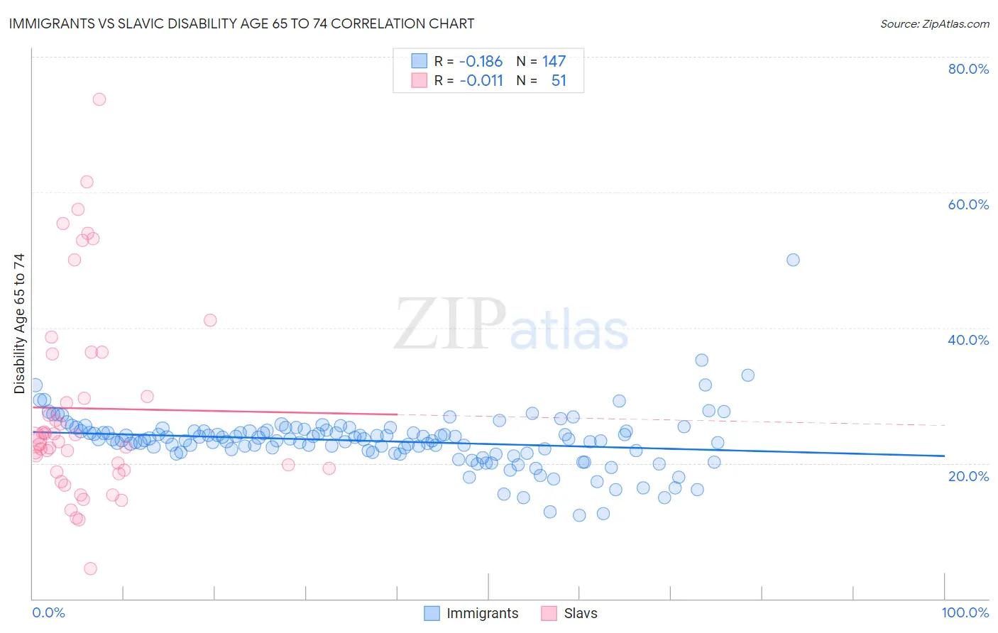 Immigrants vs Slavic Disability Age 65 to 74