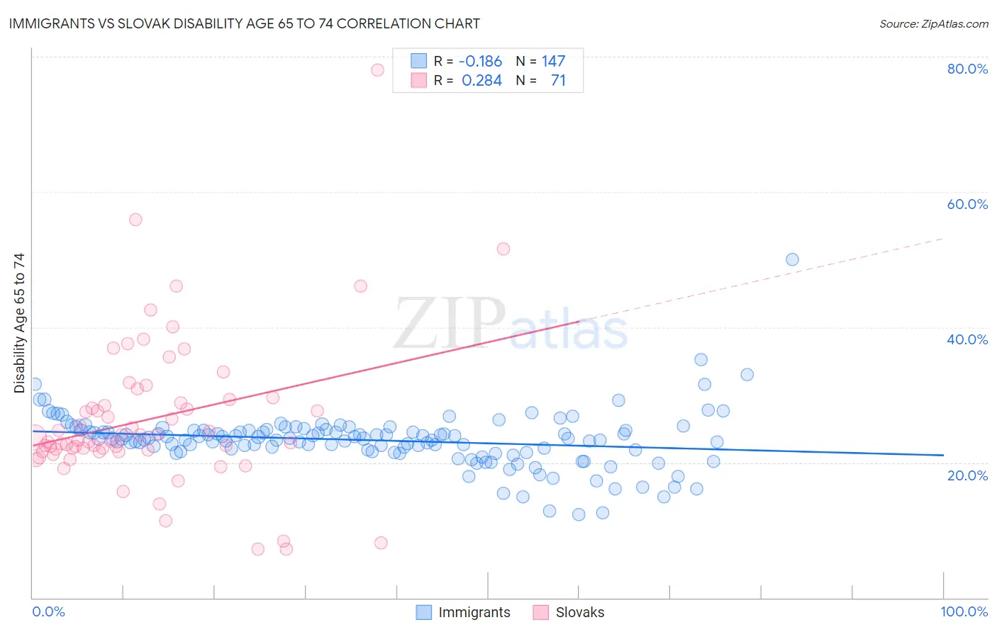 Immigrants vs Slovak Disability Age 65 to 74