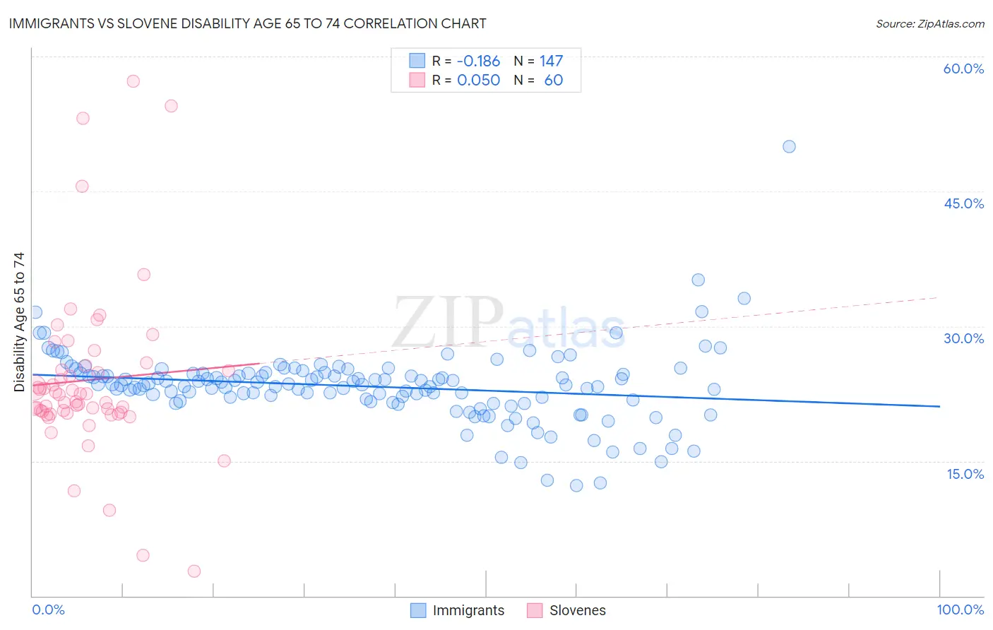 Immigrants vs Slovene Disability Age 65 to 74