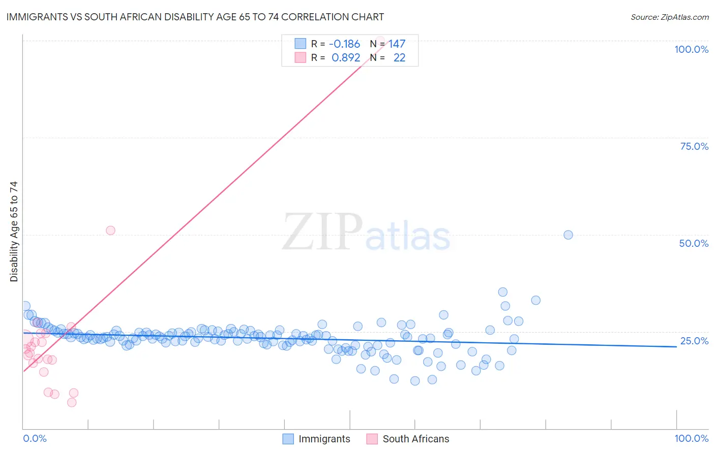 Immigrants vs South African Disability Age 65 to 74