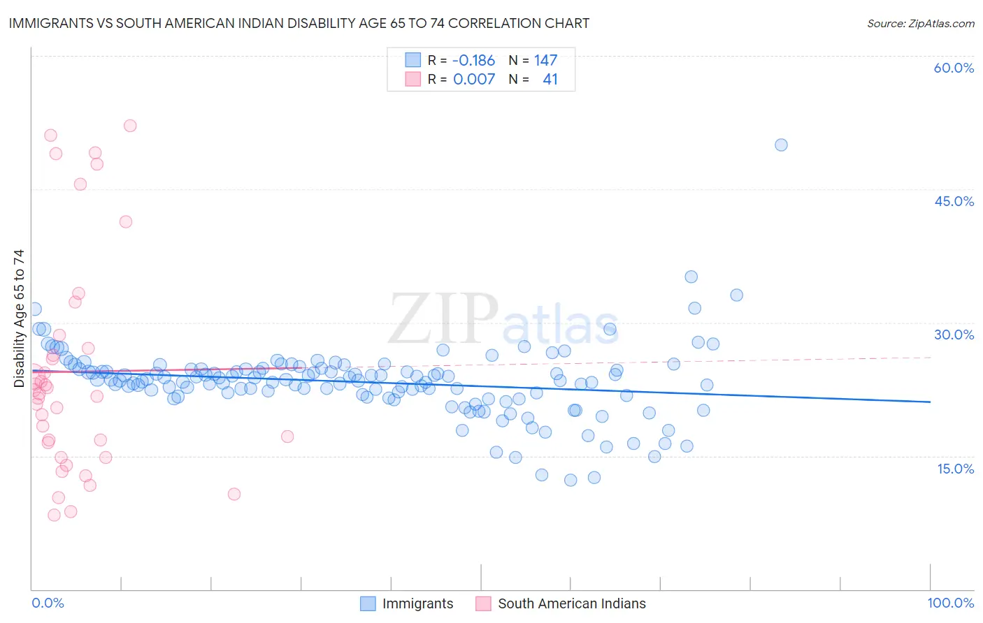 Immigrants vs South American Indian Disability Age 65 to 74