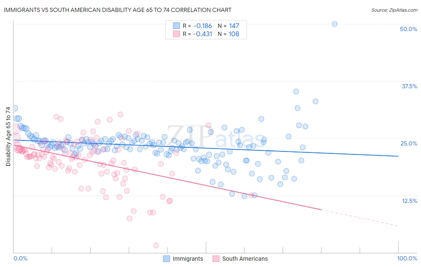 Immigrants vs South American Disability Age 65 to 74