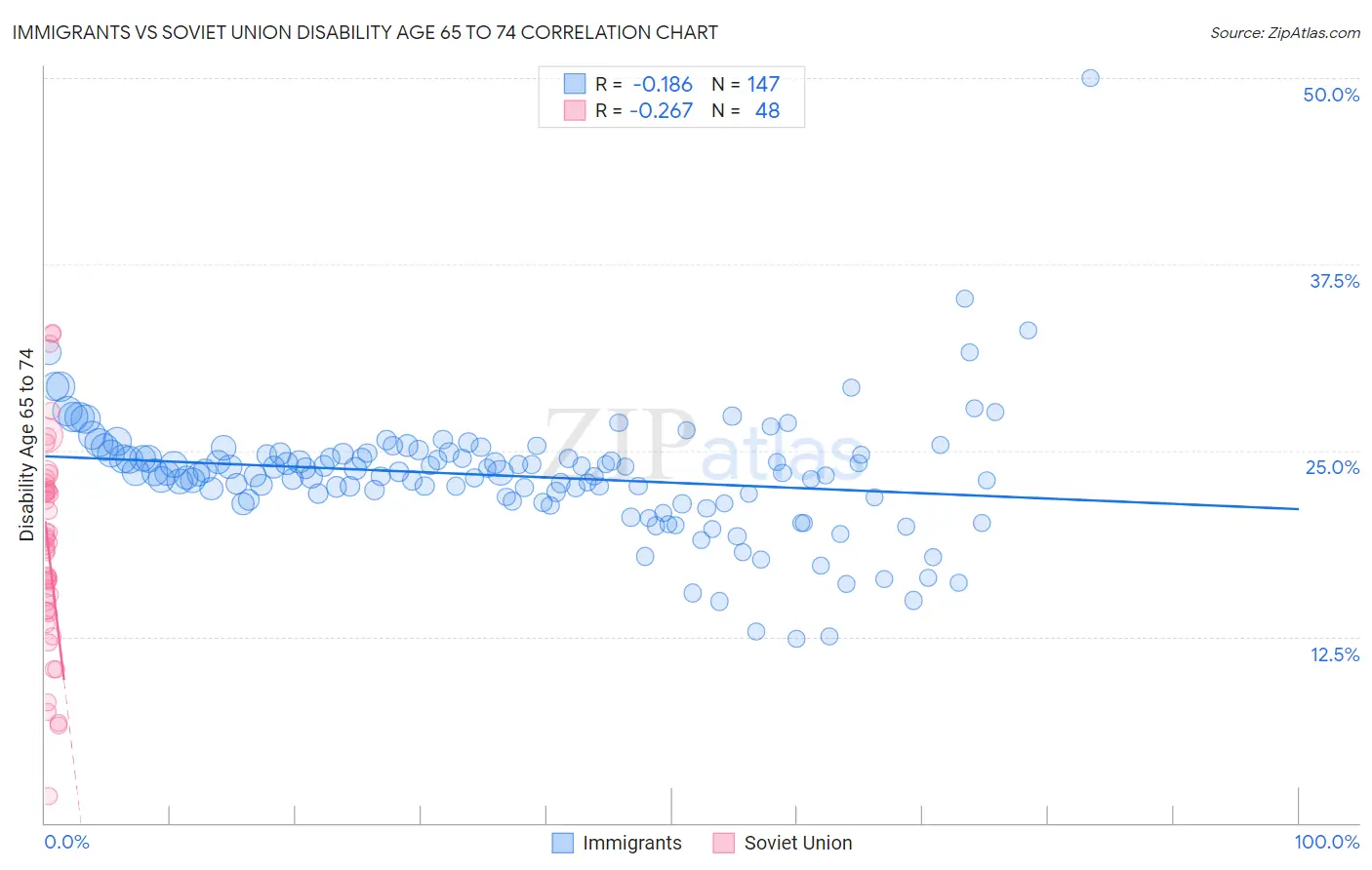 Immigrants vs Soviet Union Disability Age 65 to 74