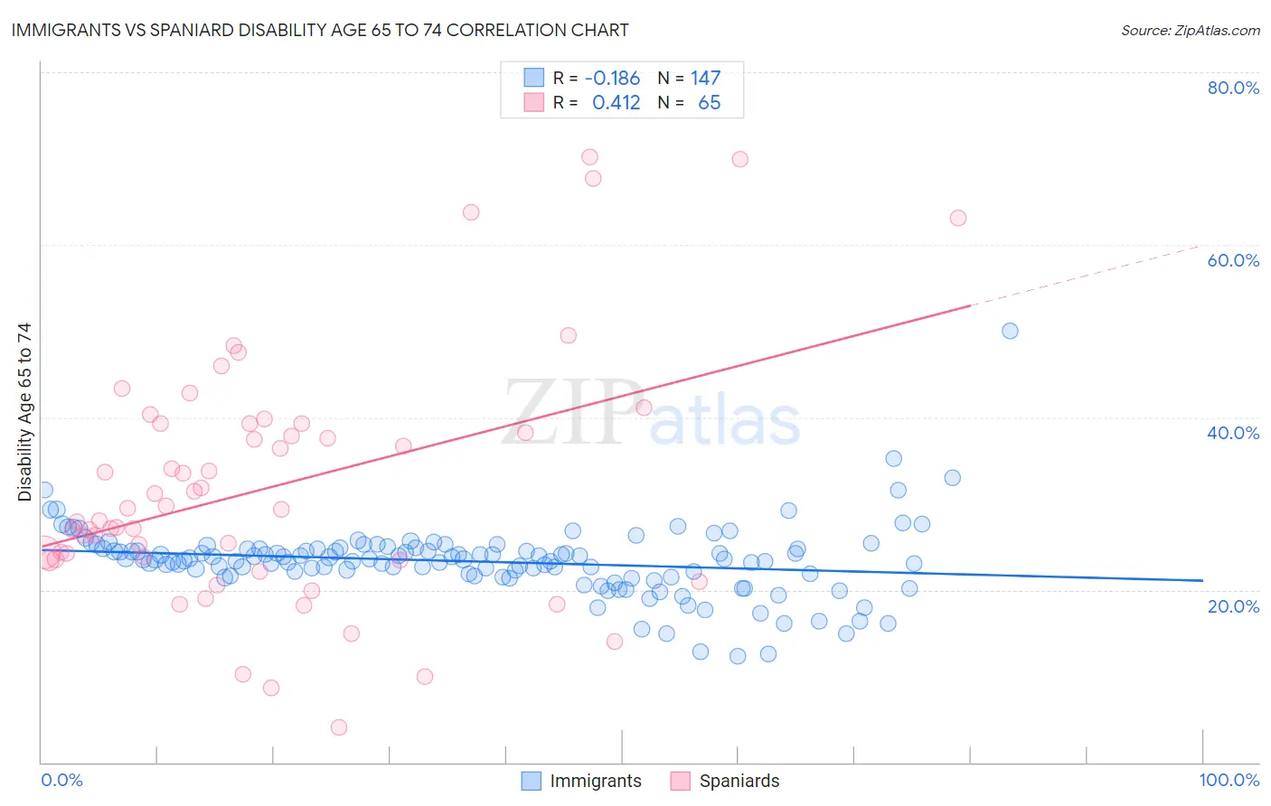 Immigrants vs Spaniard Disability Age 65 to 74