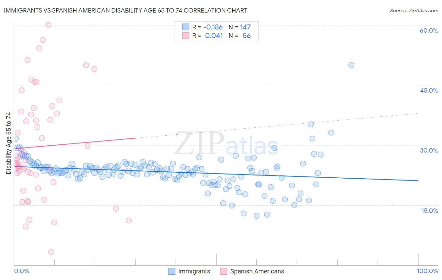 Immigrants vs Spanish American Disability Age 65 to 74