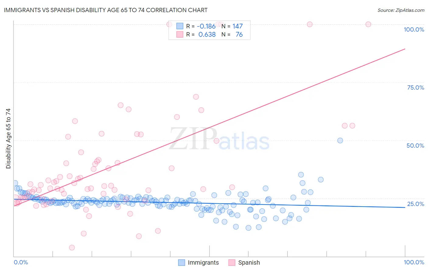 Immigrants vs Spanish Disability Age 65 to 74