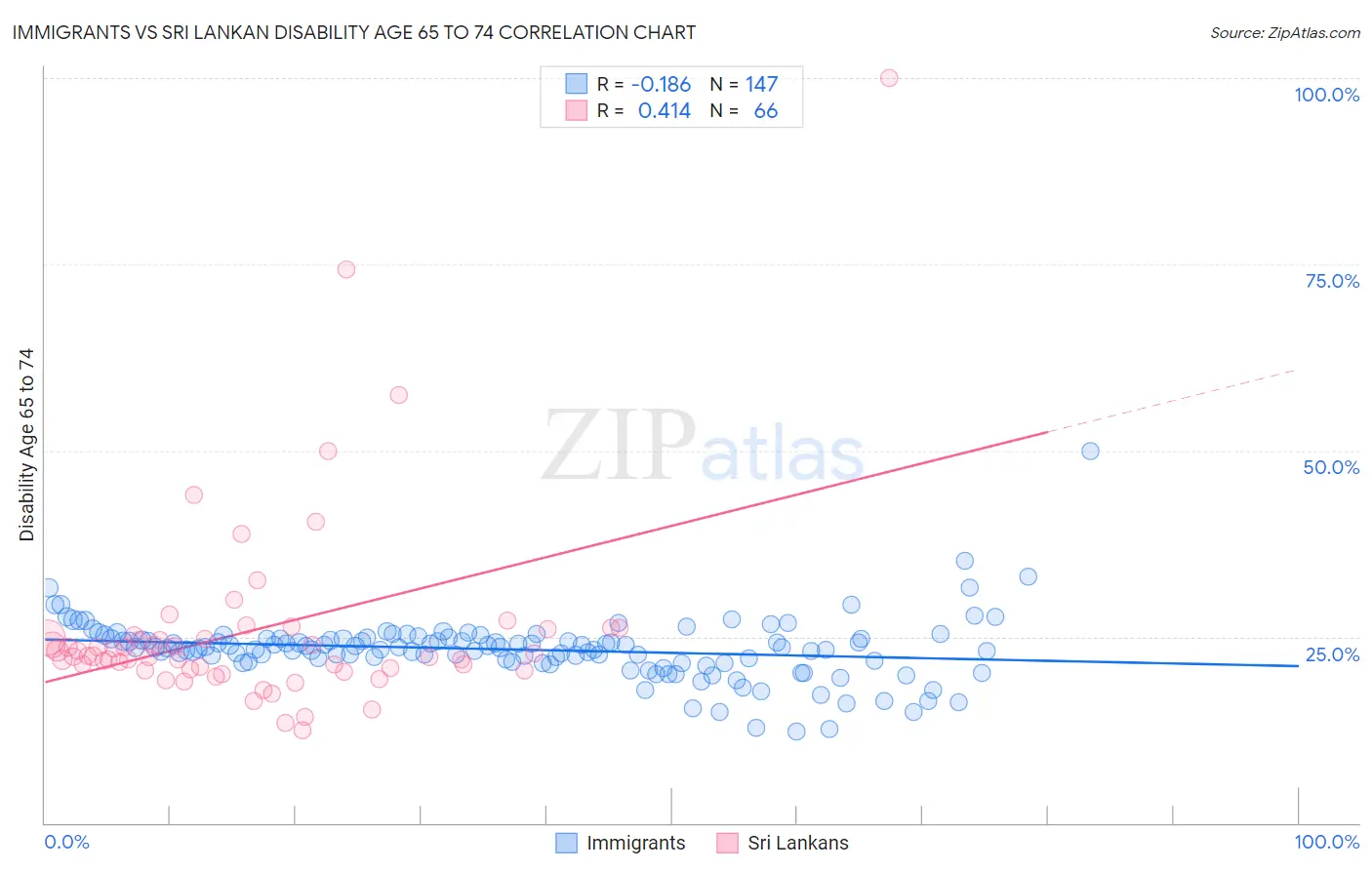 Immigrants vs Sri Lankan Disability Age 65 to 74