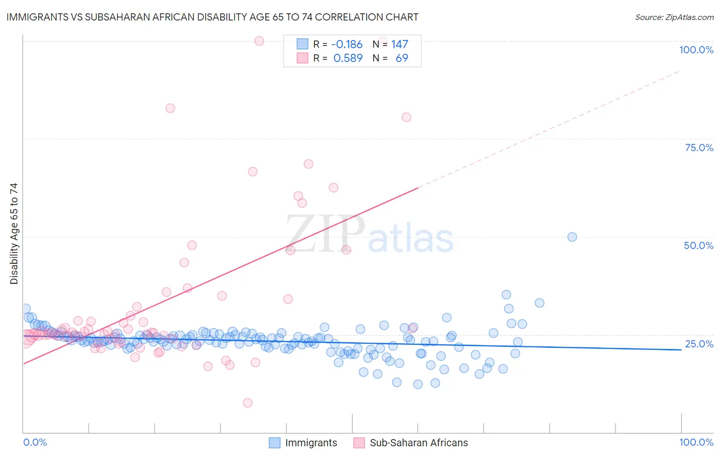 Immigrants vs Subsaharan African Disability Age 65 to 74