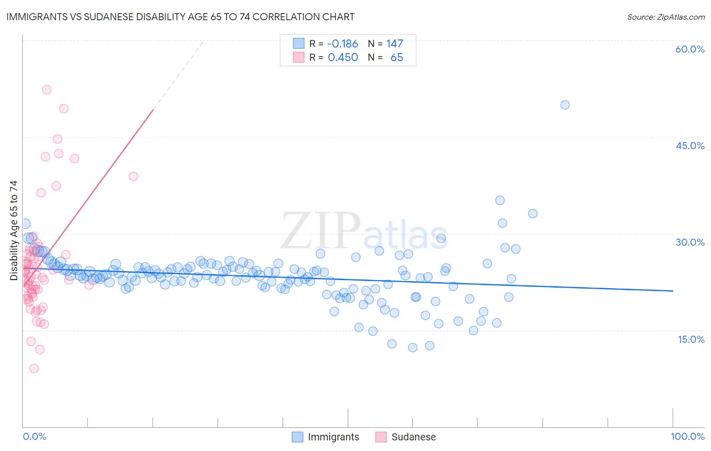 Immigrants vs Sudanese Disability Age 65 to 74