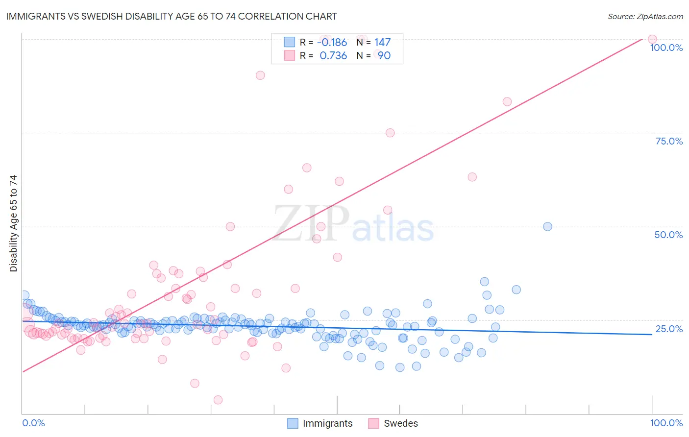 Immigrants vs Swedish Disability Age 65 to 74