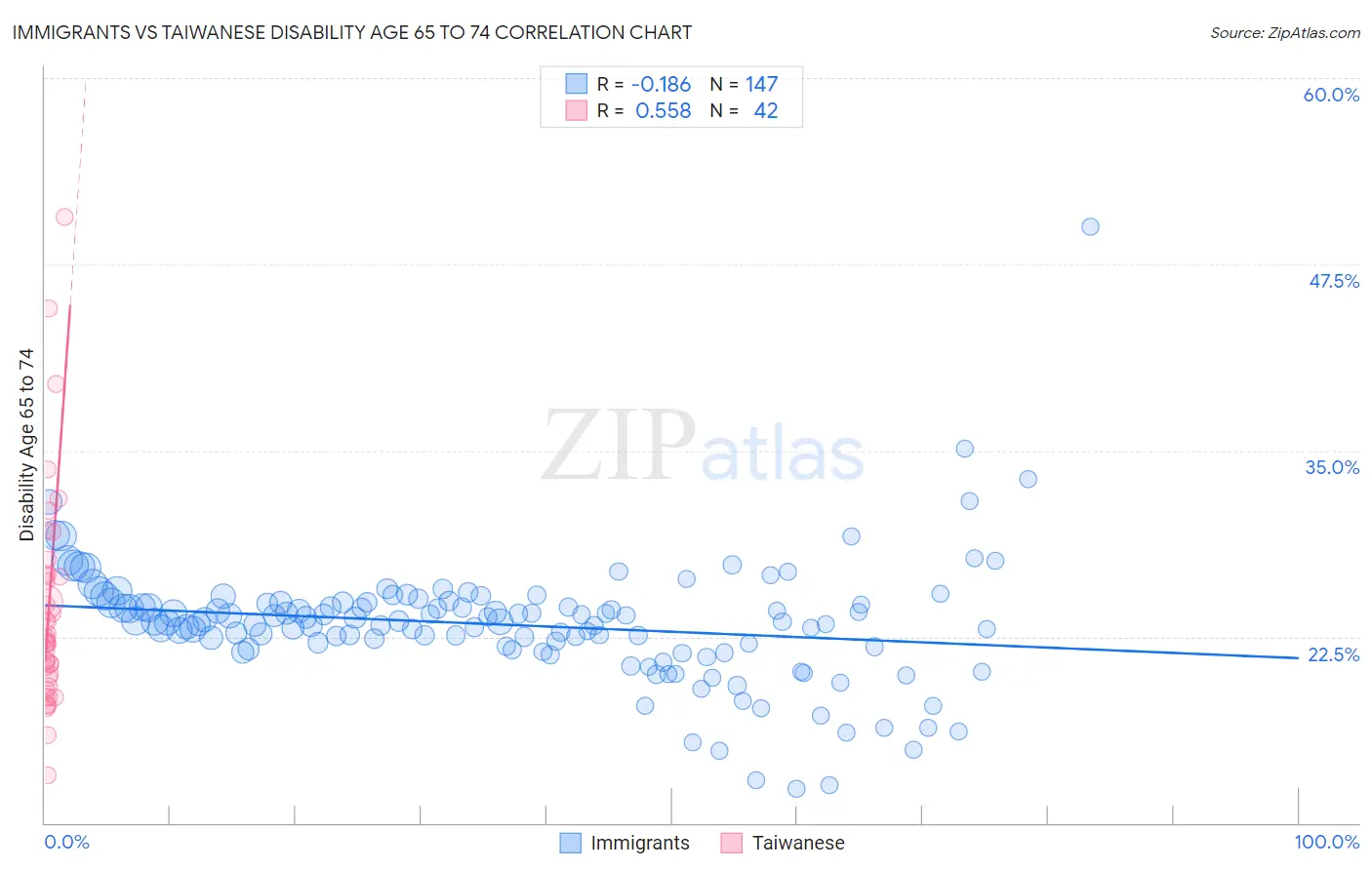 Immigrants vs Taiwanese Disability Age 65 to 74