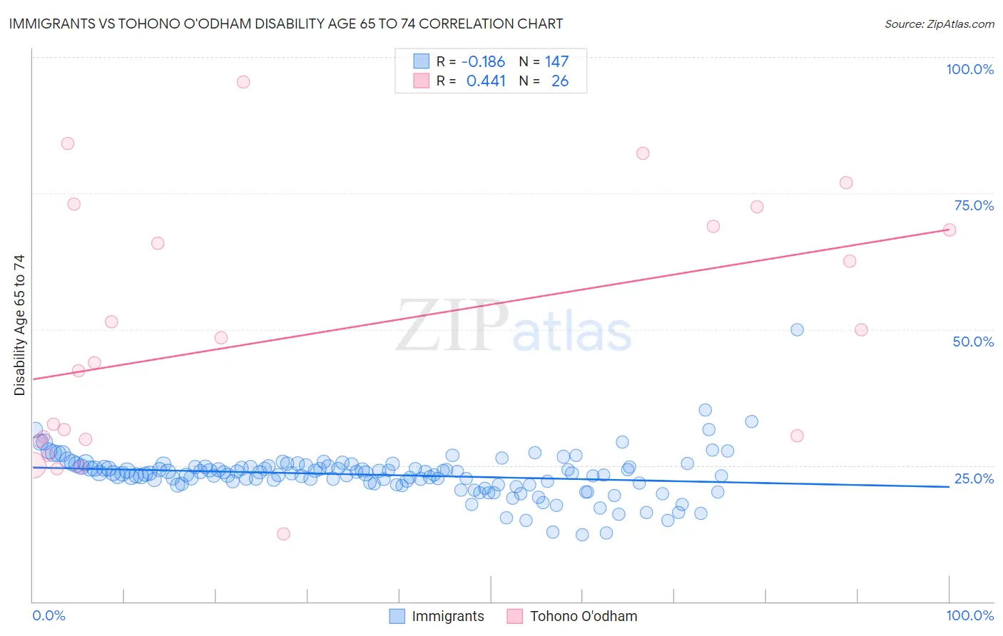 Immigrants vs Tohono O'odham Disability Age 65 to 74