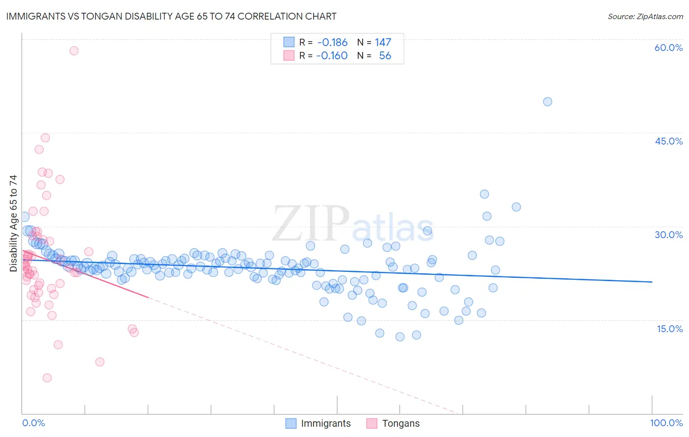 Immigrants vs Tongan Disability Age 65 to 74