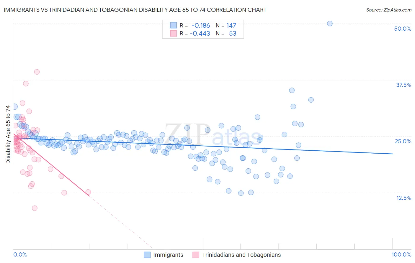 Immigrants vs Trinidadian and Tobagonian Disability Age 65 to 74