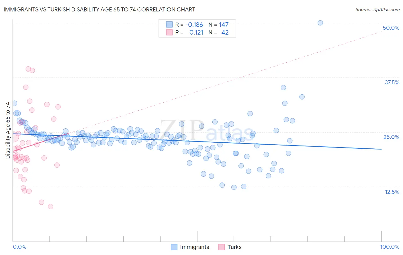 Immigrants vs Turkish Disability Age 65 to 74