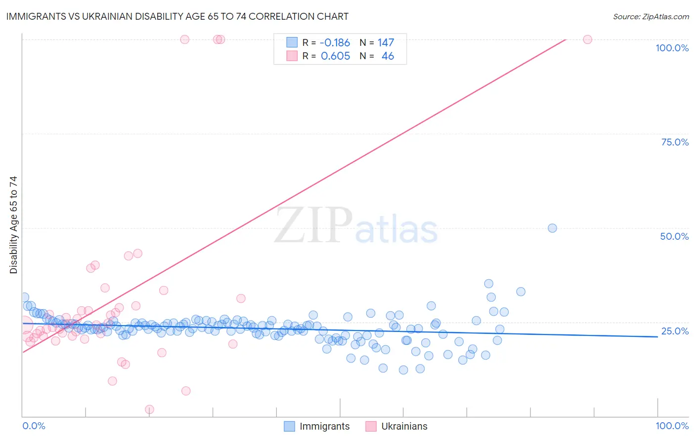 Immigrants vs Ukrainian Disability Age 65 to 74