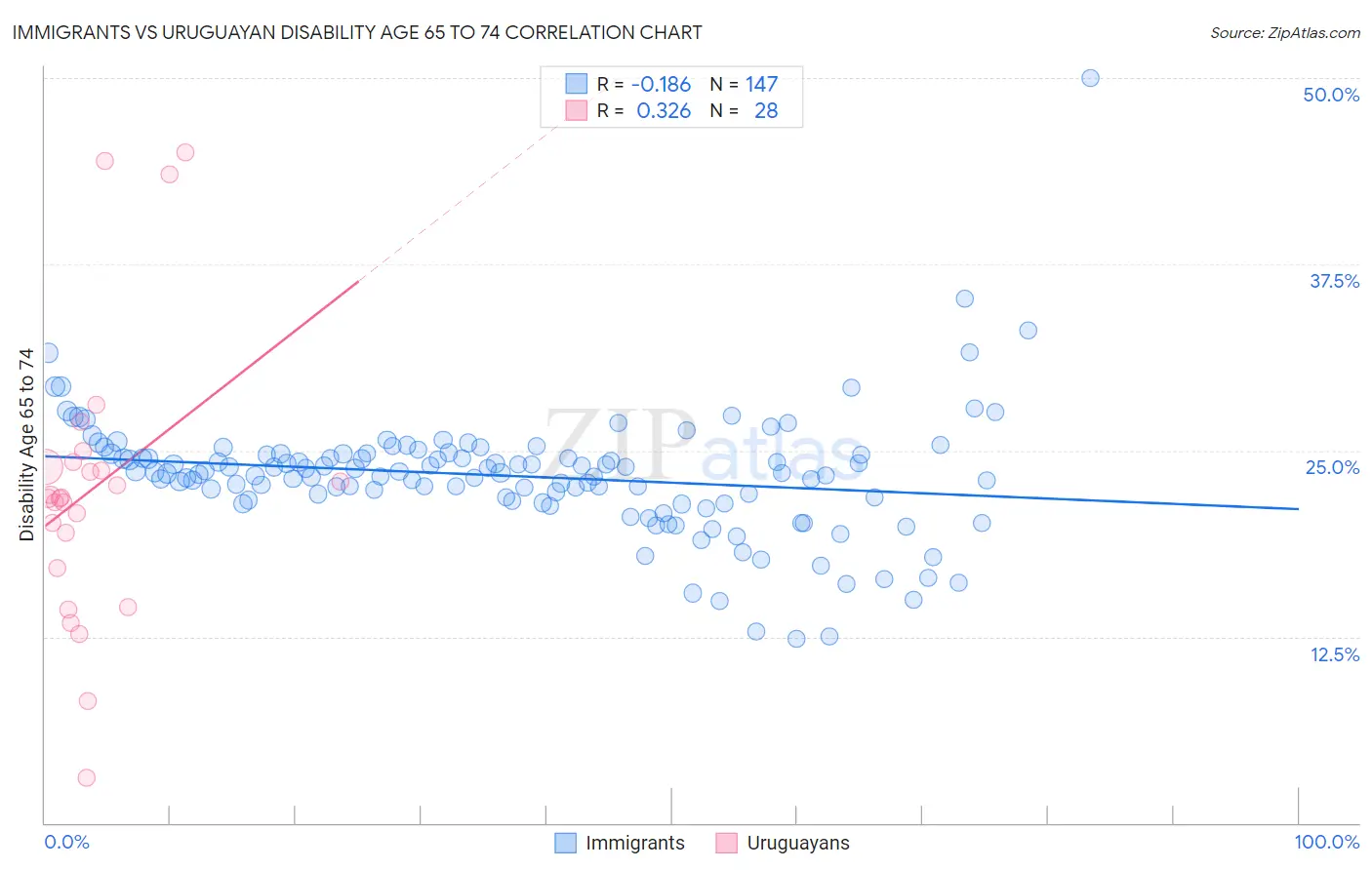 Immigrants vs Uruguayan Disability Age 65 to 74