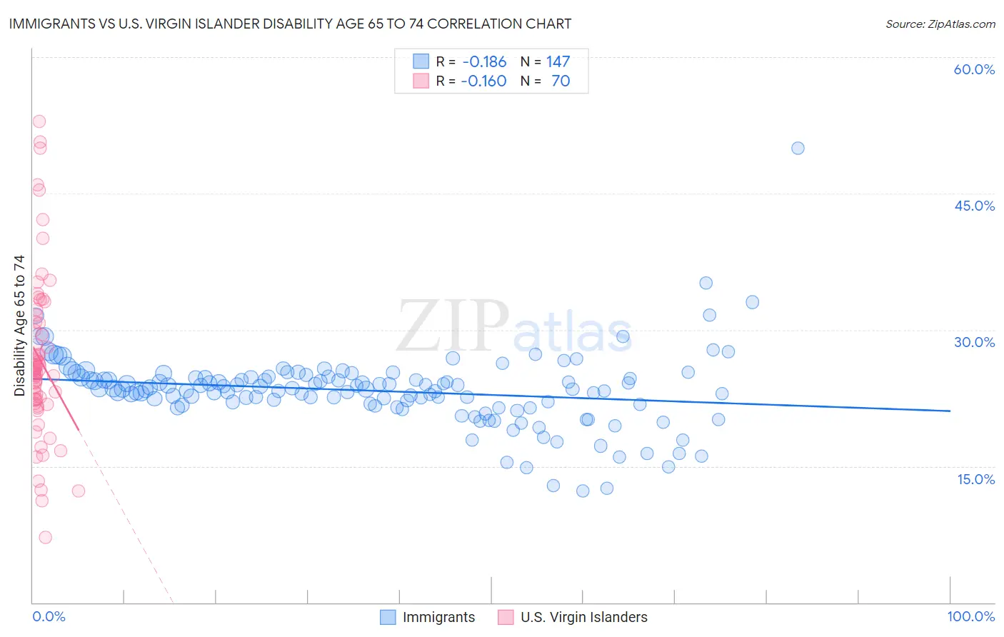 Immigrants vs U.S. Virgin Islander Disability Age 65 to 74