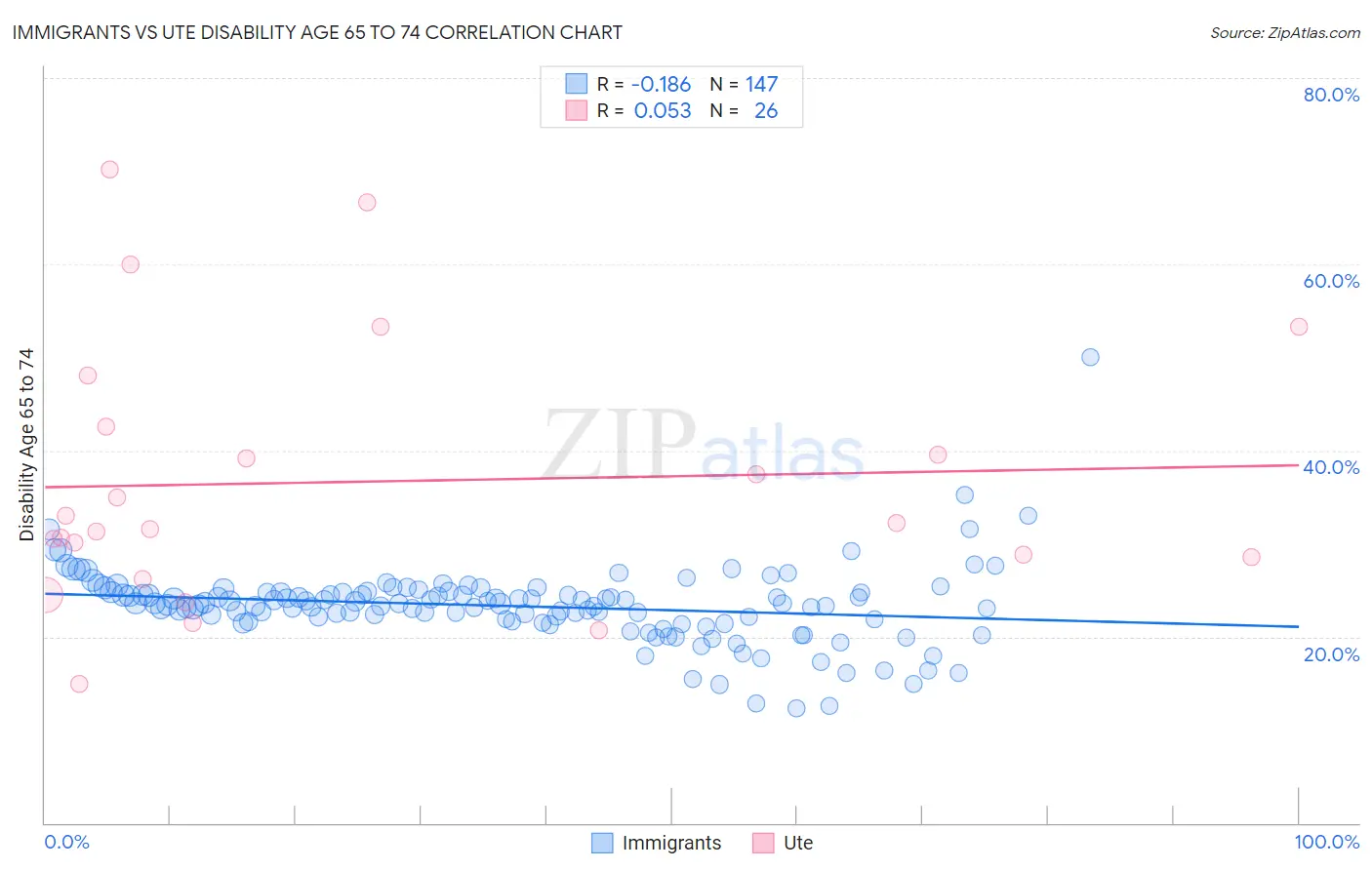 Immigrants vs Ute Disability Age 65 to 74