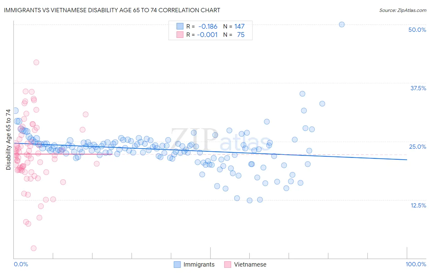 Immigrants vs Vietnamese Disability Age 65 to 74