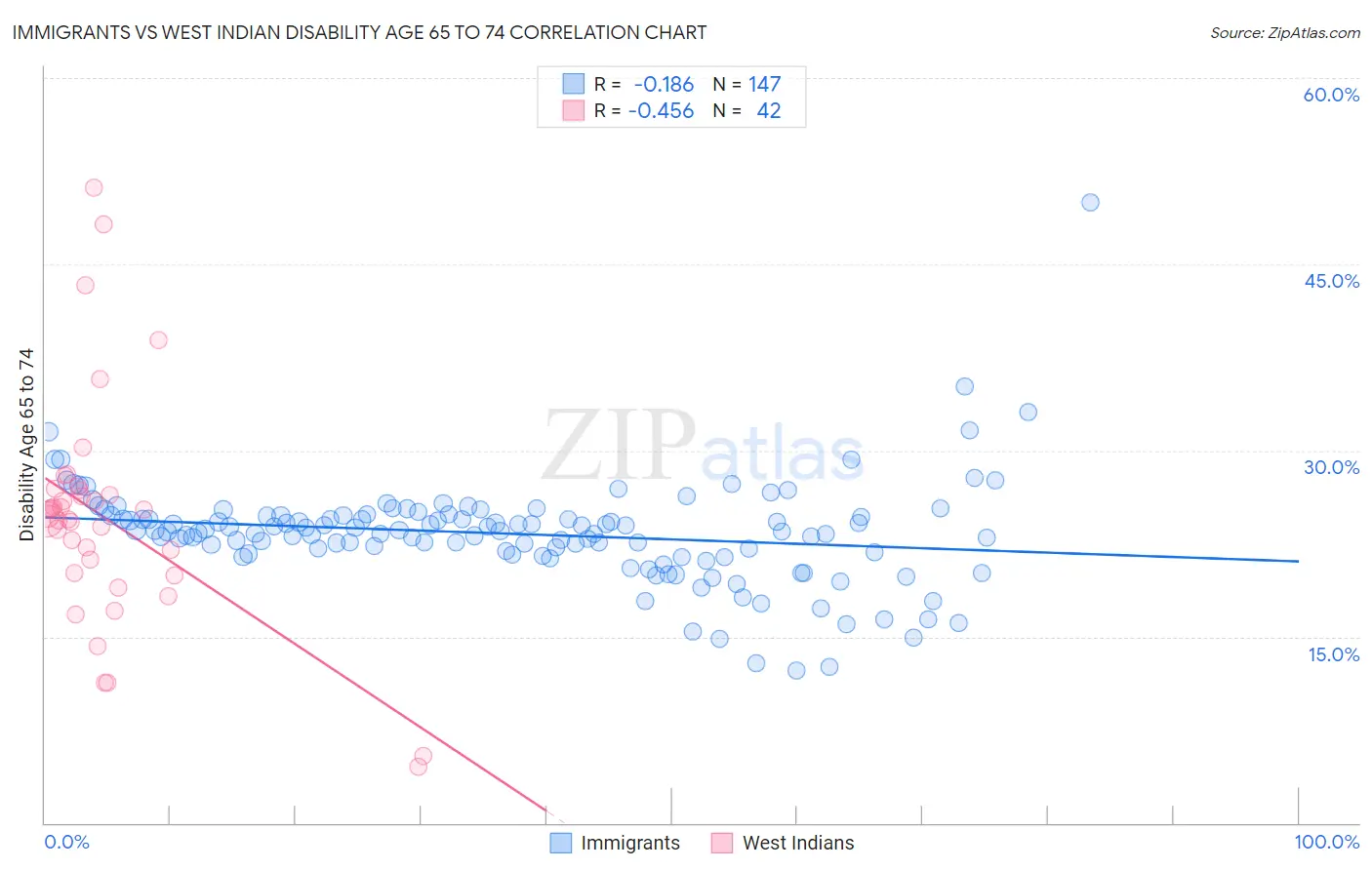 Immigrants vs West Indian Disability Age 65 to 74