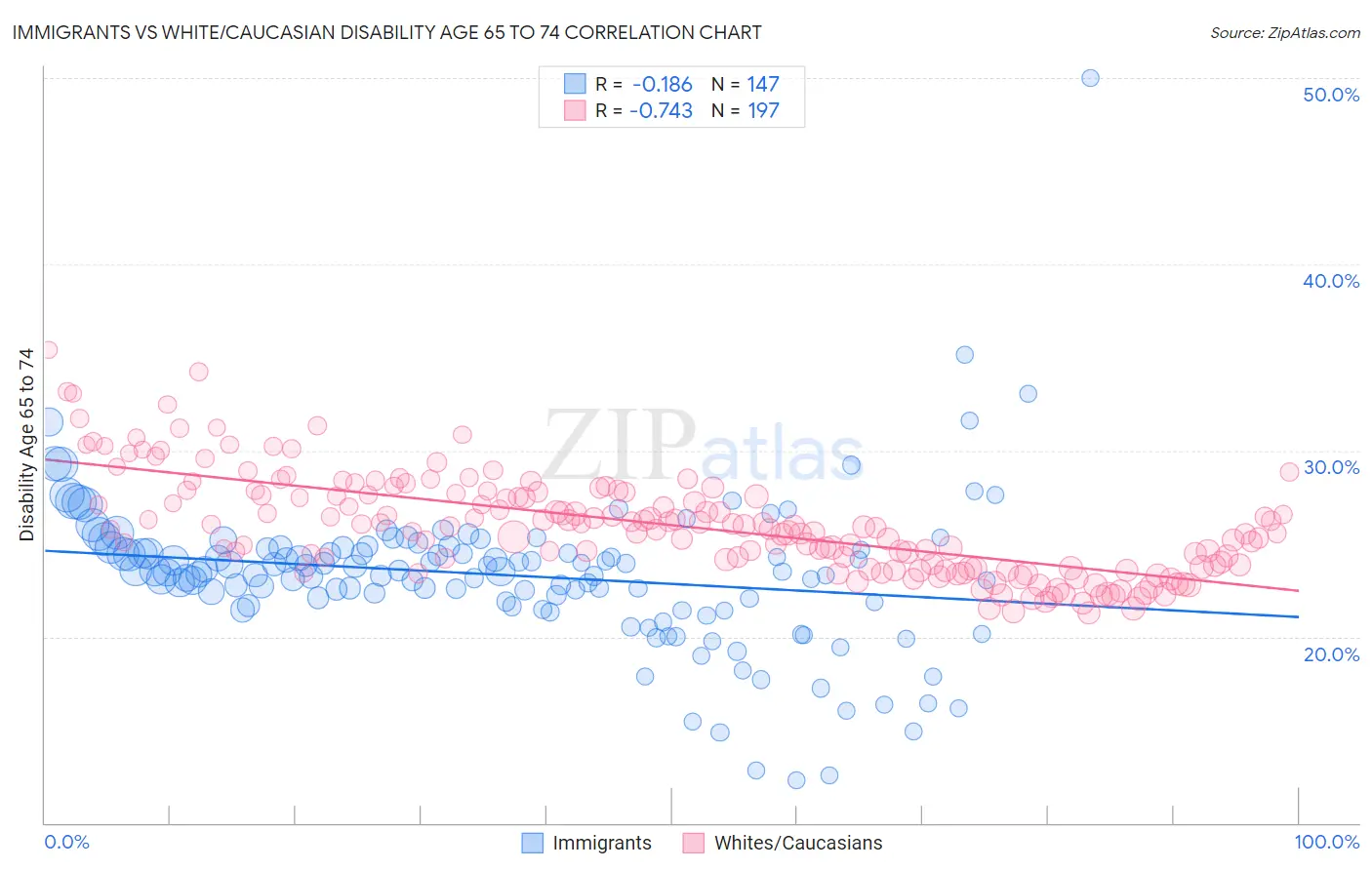 Immigrants vs White/Caucasian Disability Age 65 to 74