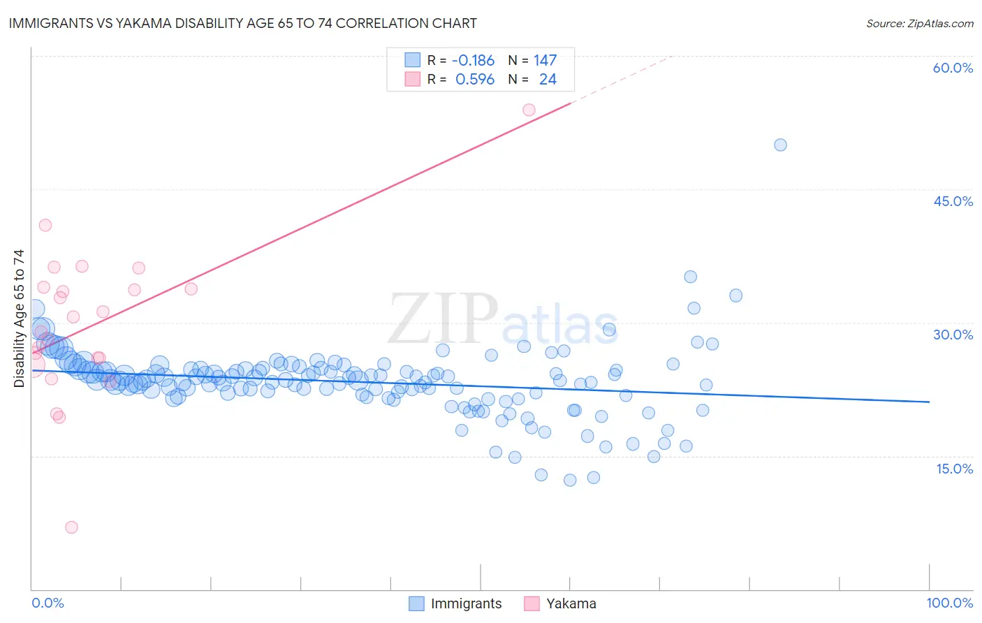 Immigrants vs Yakama Disability Age 65 to 74