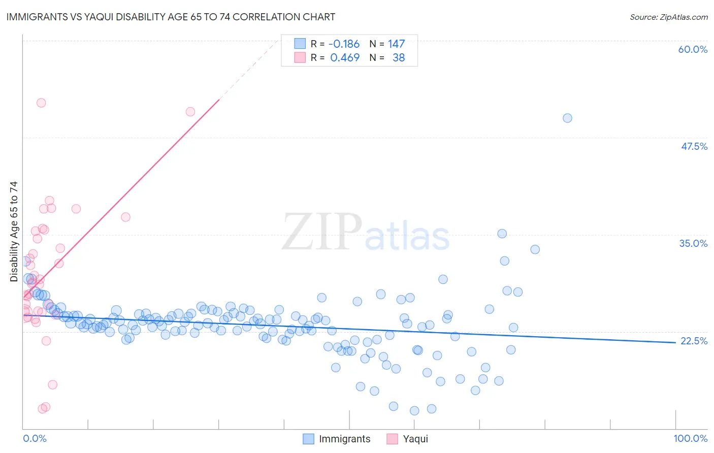 Immigrants vs Yaqui Disability Age 65 to 74