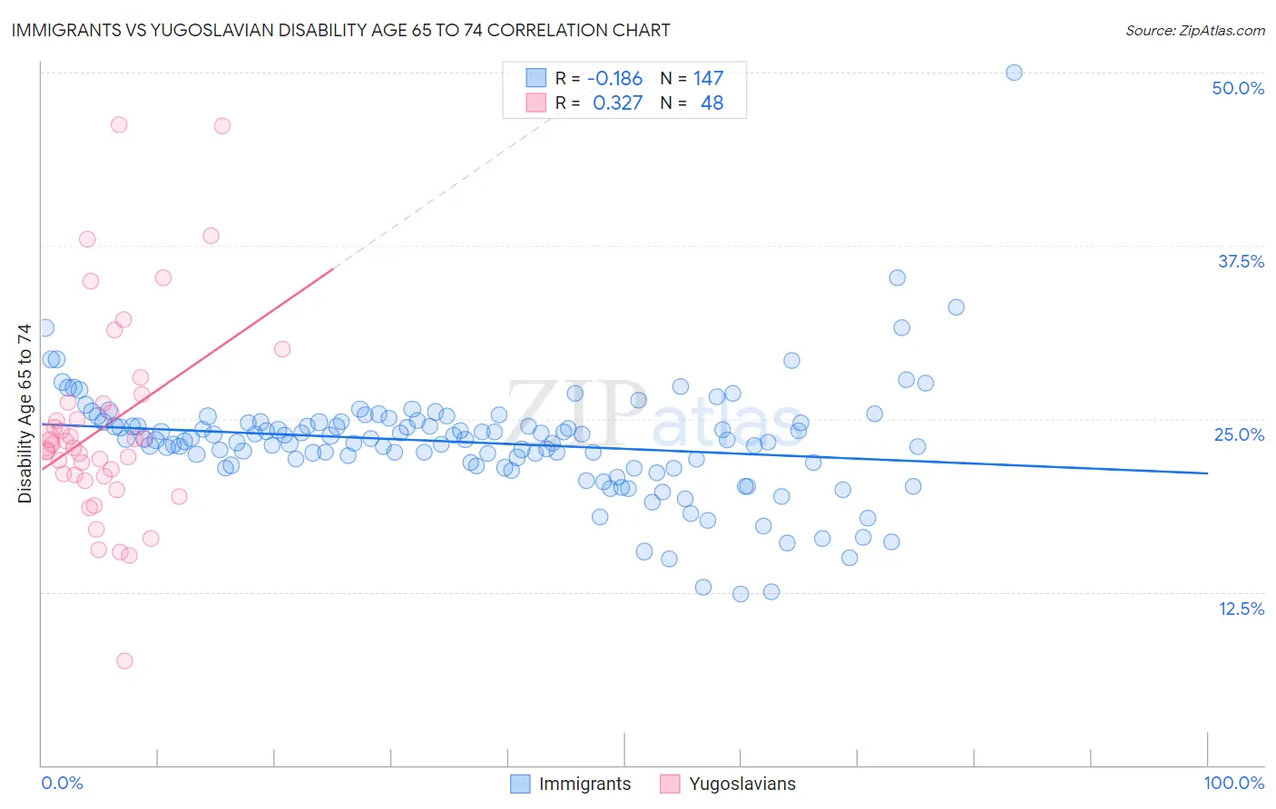 Immigrants vs Yugoslavian Disability Age 65 to 74