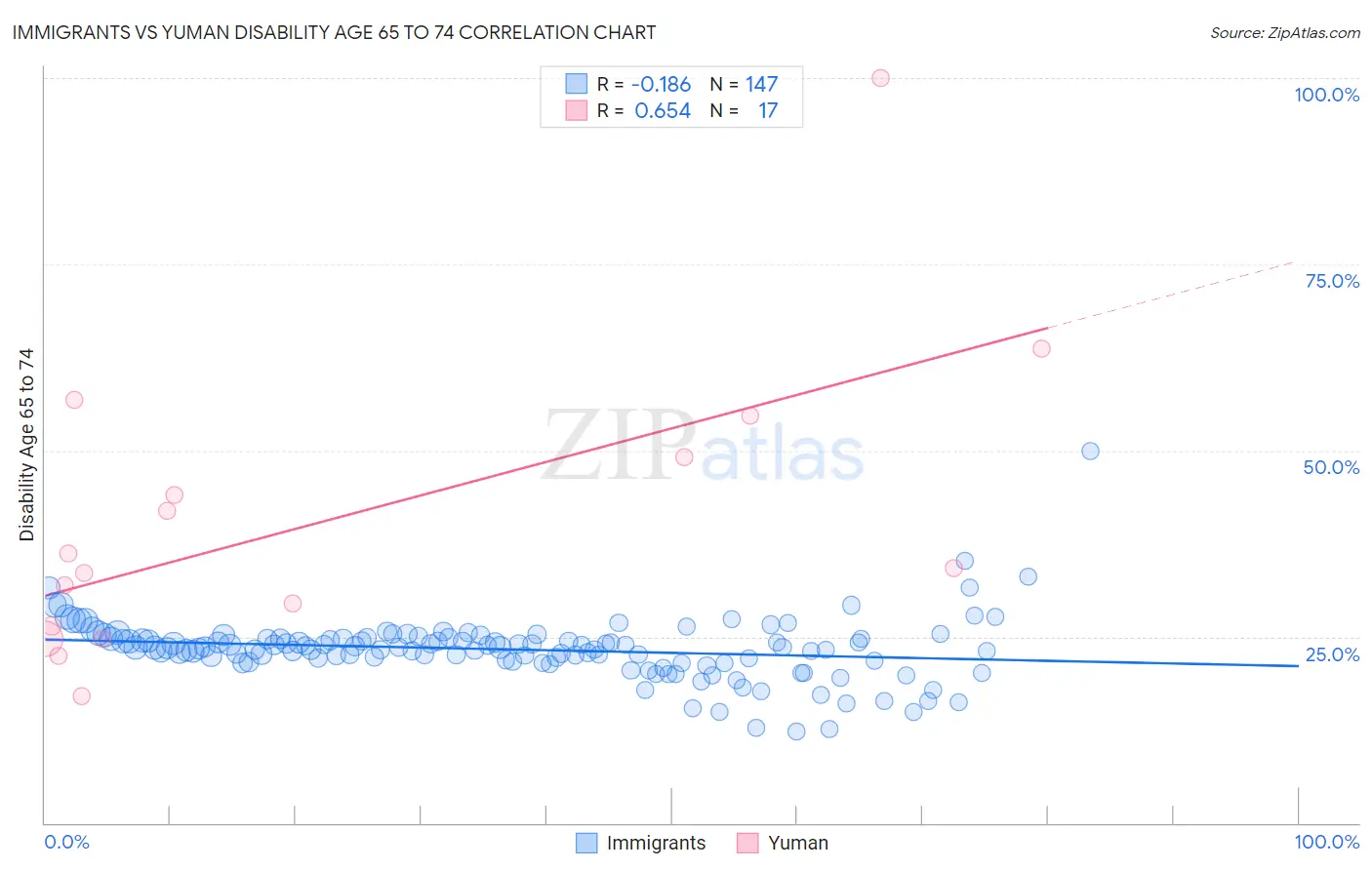 Immigrants vs Yuman Disability Age 65 to 74